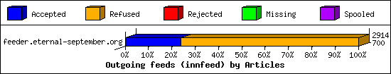 Outgoing feeds (innfeed) by Articles