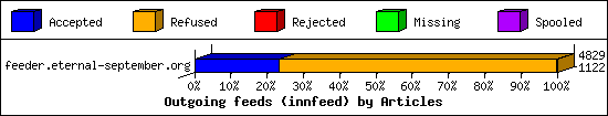 Outgoing feeds (innfeed) by Articles