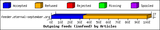 Outgoing feeds (innfeed) by Articles