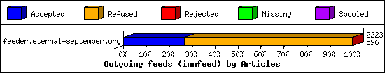 Outgoing feeds (innfeed) by Articles