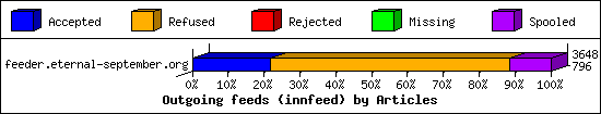 Outgoing feeds (innfeed) by Articles