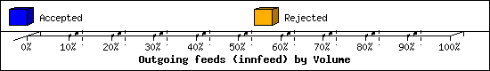 Outgoing feeds (innfeed) by Volume