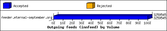 Outgoing feeds (innfeed) by Volume