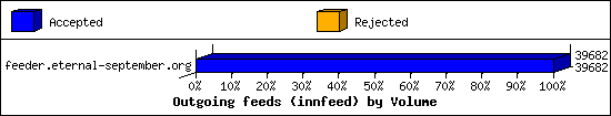 Outgoing feeds (innfeed) by Volume