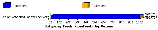 Outgoing feeds (innfeed) by Volume