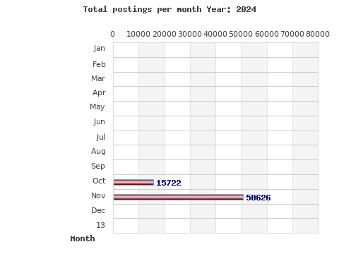 Postings per month