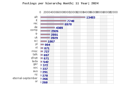 Postings per hierarchy