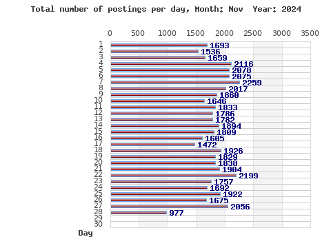 Postings per day