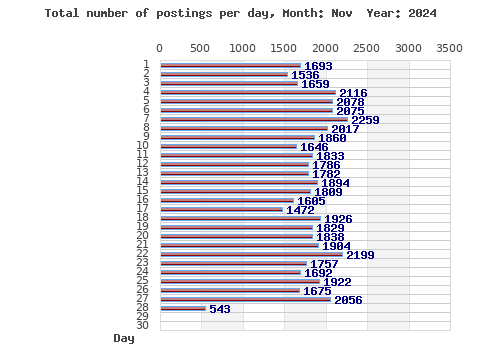 Postings per day