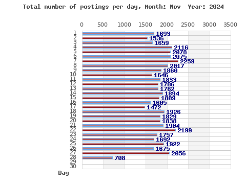 Postings per day