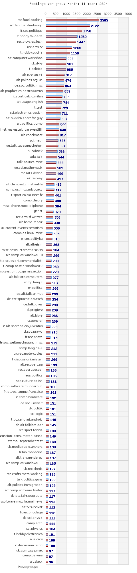 Postings per newsgroup