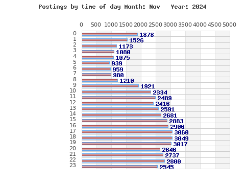 Postings per hour